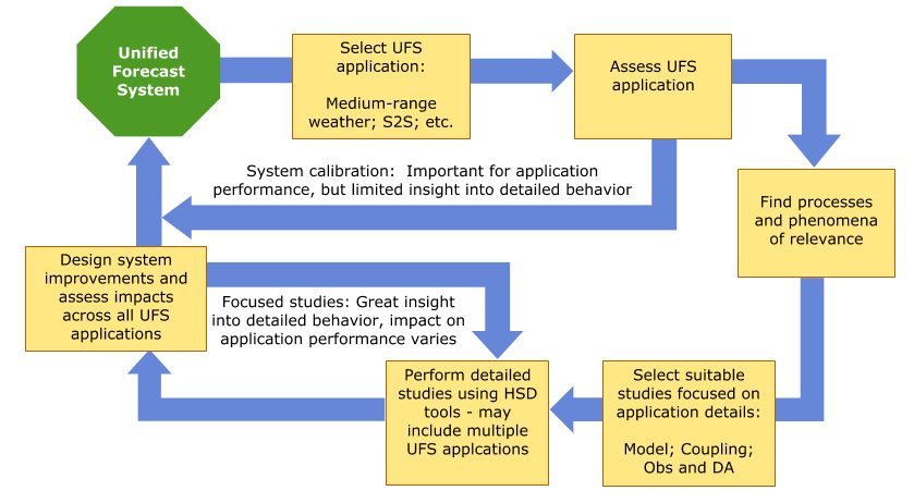 HSD in the UFS Development Process
