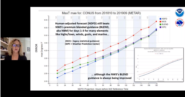 Gail Hartfield, senior forecaster at WFO Raleigh, shows verification data from NDFD, MOS, Blend, and WPC.